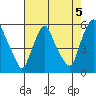 Cedar Creek entrance tide chart for Monday, August 5, 2024