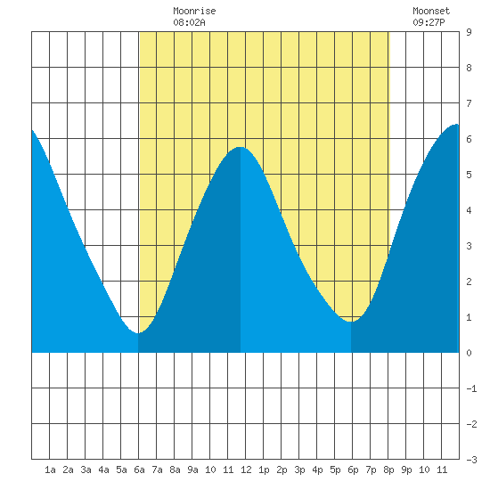 Cedar Creek entrance tide chart for Tuesday, August 6, 2024