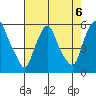 Cedar Creek entrance tide chart for Tuesday, August 6, 2024