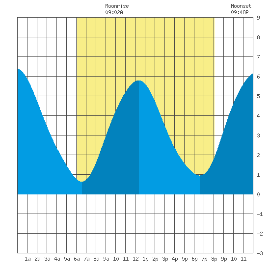 Cedar Creek entrance tide chart for Wednesday, August 7, 2024