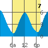 Cedar Creek entrance tide chart for Wednesday, August 7, 2024