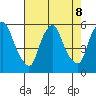 Cedar Creek entrance tide chart for Thursday, August 8, 2024