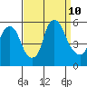 Cedar Creek entrance tide chart for Tuesday, September 10, 2024