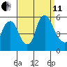 Cedar Creek entrance tide chart for Wednesday, September 11, 2024