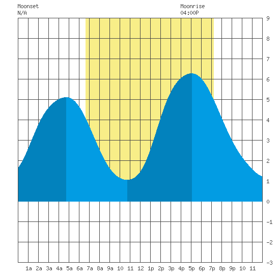 Cedar Creek entrance tide chart for Thursday, September 12, 2024