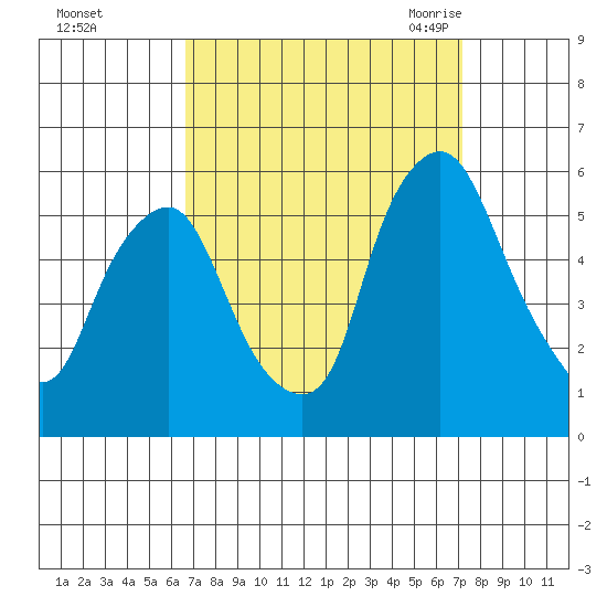 Cedar Creek entrance tide chart for Friday, September 13, 2024