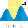 Cedar Creek entrance tide chart for Friday, September 13, 2024