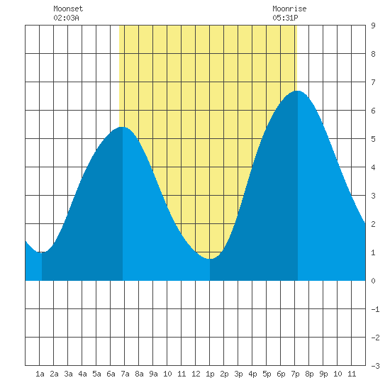 Cedar Creek entrance tide chart for Saturday, September 14, 2024