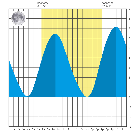 Cedar Creek entrance tide chart for Tuesday, September 17, 2024