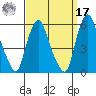 Cedar Creek entrance tide chart for Tuesday, September 17, 2024