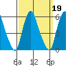 Cedar Creek entrance tide chart for Thursday, September 19, 2024
