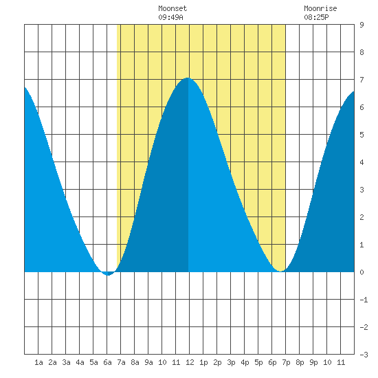 Cedar Creek entrance tide chart for Friday, September 20, 2024