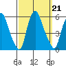 Cedar Creek entrance tide chart for Saturday, September 21, 2024