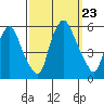 Cedar Creek entrance tide chart for Monday, September 23, 2024