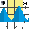 Cedar Creek entrance tide chart for Tuesday, September 24, 2024