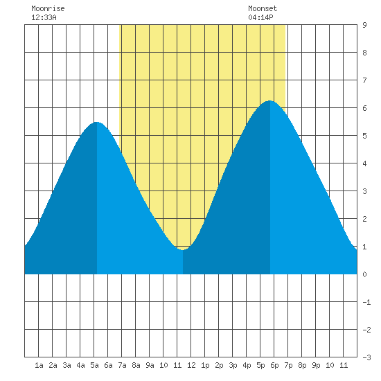 Cedar Creek entrance tide chart for Thursday, September 26, 2024