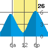 Cedar Creek entrance tide chart for Thursday, September 26, 2024