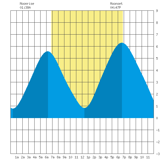 Cedar Creek entrance tide chart for Friday, September 27, 2024