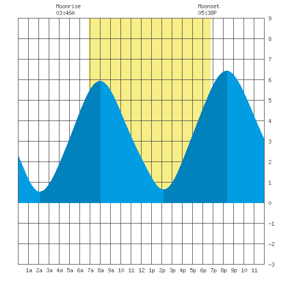 Cedar Creek entrance tide chart for Sunday, September 29, 2024