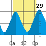 Cedar Creek entrance tide chart for Sunday, September 29, 2024