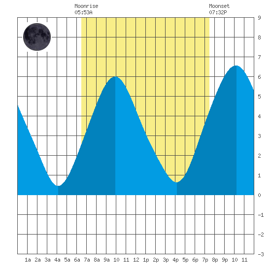 Cedar Creek entrance tide chart for Monday, September 2, 2024