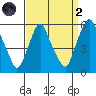 Cedar Creek entrance tide chart for Monday, September 2, 2024