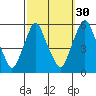 Cedar Creek entrance tide chart for Monday, September 30, 2024