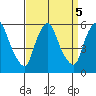 Cedar Creek entrance tide chart for Thursday, September 5, 2024