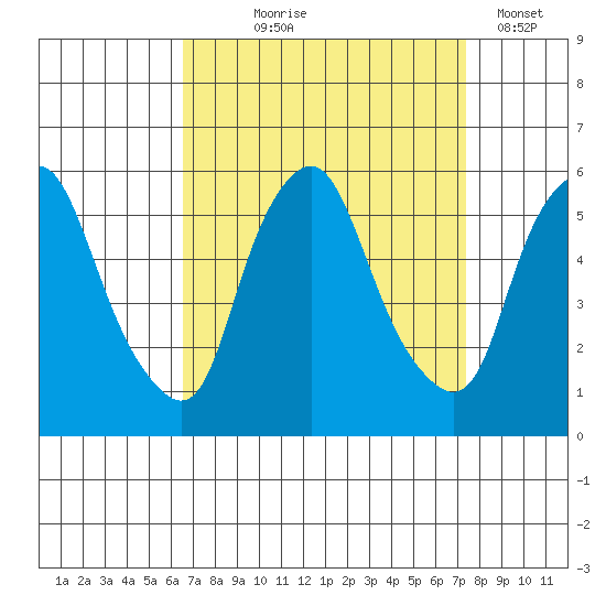 Cedar Creek entrance tide chart for Friday, September 6, 2024