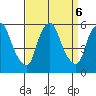 Cedar Creek entrance tide chart for Friday, September 6, 2024
