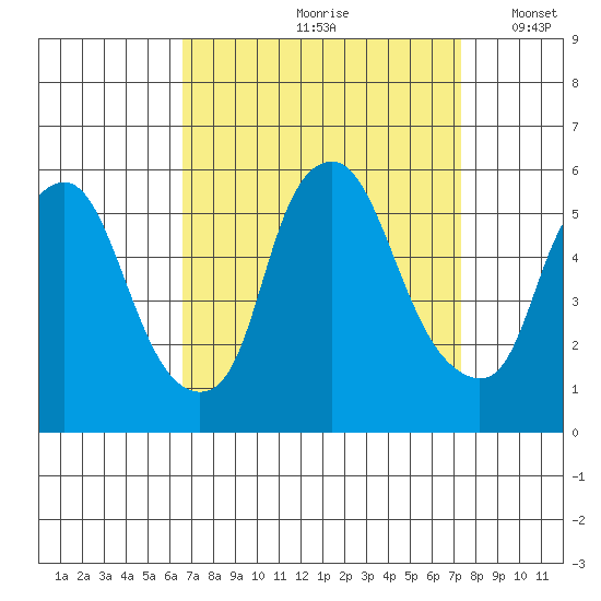 Cedar Creek entrance tide chart for Sunday, September 8, 2024