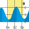 Cedar Creek entrance tide chart for Sunday, September 8, 2024