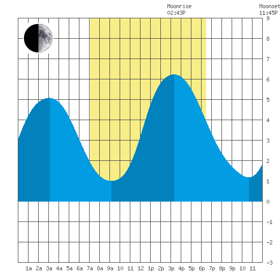 Cedar Creek entrance tide chart for Thursday, October 10, 2024
