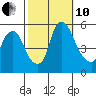 Cedar Creek entrance tide chart for Thursday, October 10, 2024
