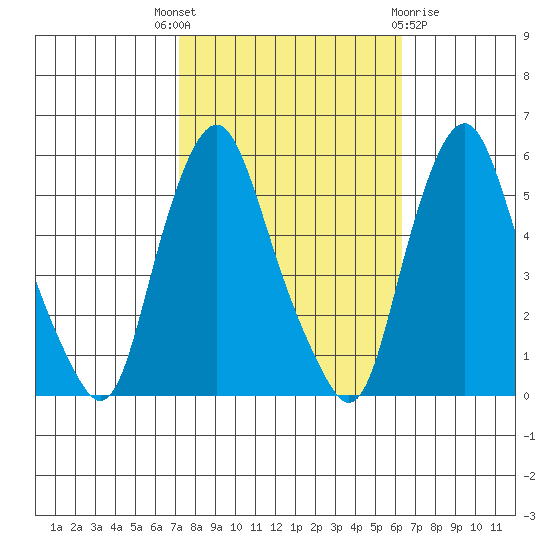 Cedar Creek entrance tide chart for Wednesday, October 16, 2024