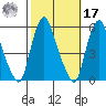 Cedar Creek entrance tide chart for Thursday, October 17, 2024