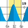 Cedar Creek entrance tide chart for Saturday, October 19, 2024