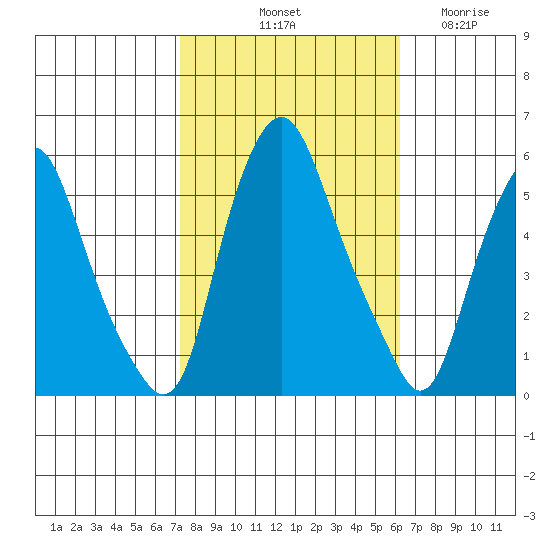 Cedar Creek entrance tide chart for Sunday, October 20, 2024