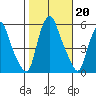 Cedar Creek entrance tide chart for Sunday, October 20, 2024