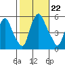 Cedar Creek entrance tide chart for Tuesday, October 22, 2024