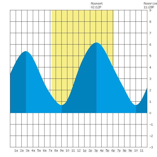 Cedar Creek entrance tide chart for Wednesday, October 23, 2024