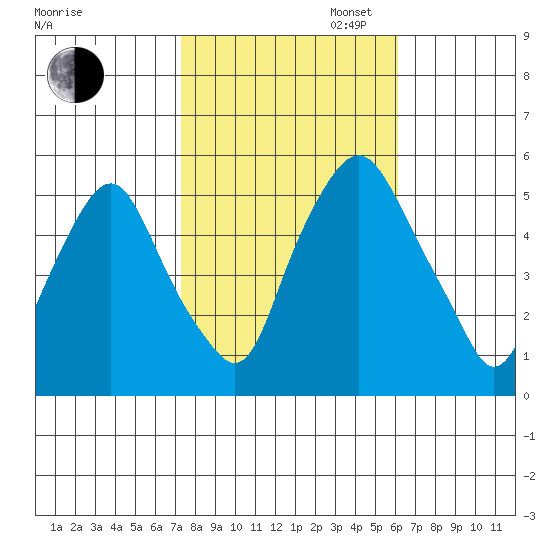 Cedar Creek entrance tide chart for Thursday, October 24, 2024
