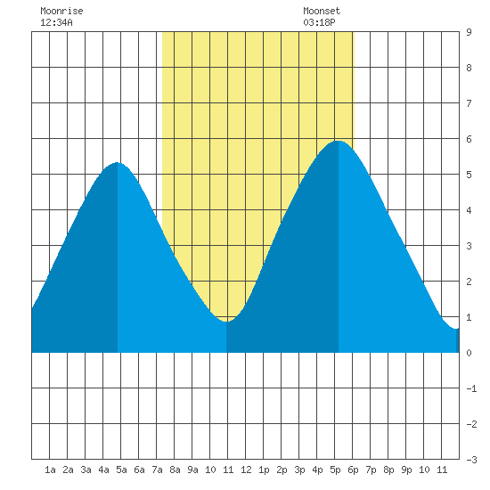 Cedar Creek entrance tide chart for Friday, October 25, 2024