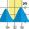Cedar Creek entrance tide chart for Friday, October 25, 2024