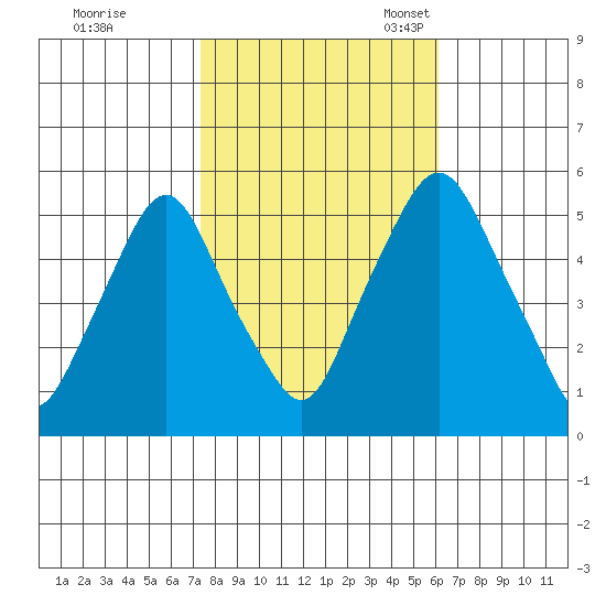 Cedar Creek entrance tide chart for Saturday, October 26, 2024