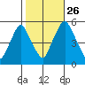 Cedar Creek entrance tide chart for Saturday, October 26, 2024