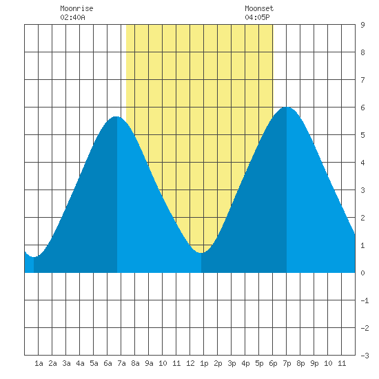 Cedar Creek entrance tide chart for Sunday, October 27, 2024
