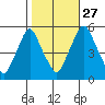 Cedar Creek entrance tide chart for Sunday, October 27, 2024