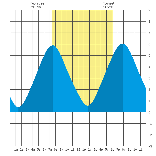 Cedar Creek entrance tide chart for Monday, October 28, 2024