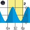 Cedar Creek entrance tide chart for Wednesday, October 2, 2024